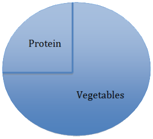 What Should My Plate Look Like